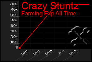 Total Graph of Crazy Stuntz