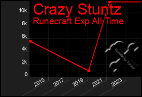 Total Graph of Crazy Stuntz