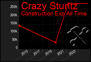 Total Graph of Crazy Stuntz