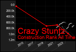 Total Graph of Crazy Stuntz