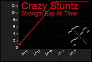 Total Graph of Crazy Stuntz