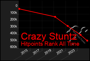 Total Graph of Crazy Stuntz