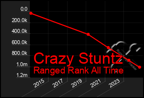Total Graph of Crazy Stuntz