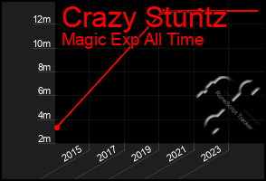 Total Graph of Crazy Stuntz