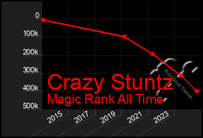Total Graph of Crazy Stuntz
