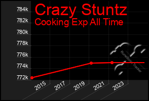 Total Graph of Crazy Stuntz