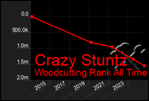 Total Graph of Crazy Stuntz