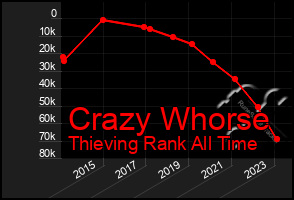 Total Graph of Crazy Whorse