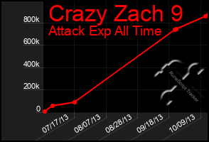 Total Graph of Crazy Zach 9