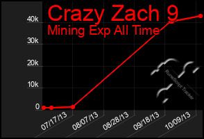 Total Graph of Crazy Zach 9