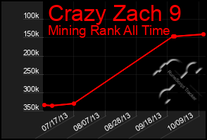 Total Graph of Crazy Zach 9