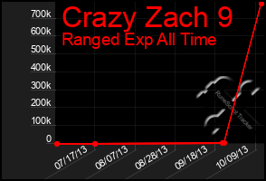 Total Graph of Crazy Zach 9