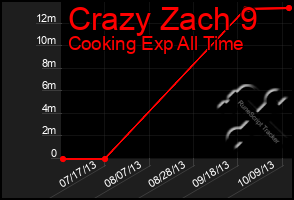 Total Graph of Crazy Zach 9