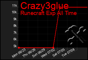 Total Graph of Crazy3glue