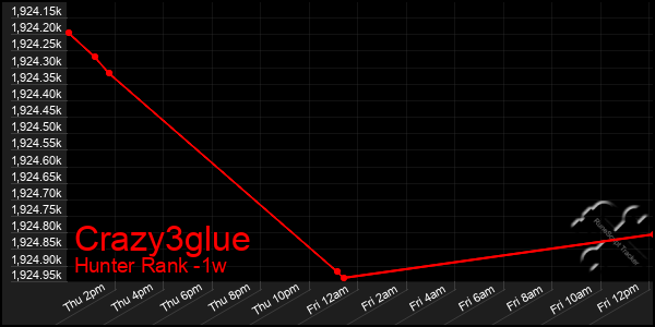 Last 7 Days Graph of Crazy3glue