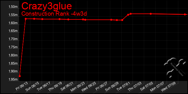 Last 31 Days Graph of Crazy3glue