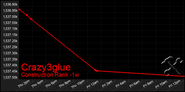 Last 7 Days Graph of Crazy3glue