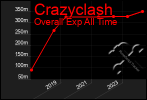 Total Graph of Crazyclash