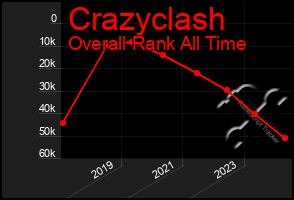 Total Graph of Crazyclash