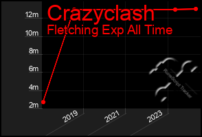 Total Graph of Crazyclash