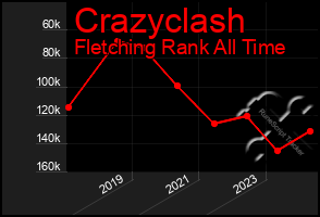 Total Graph of Crazyclash