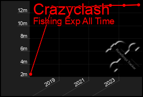 Total Graph of Crazyclash