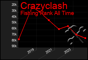 Total Graph of Crazyclash
