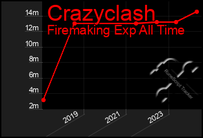 Total Graph of Crazyclash