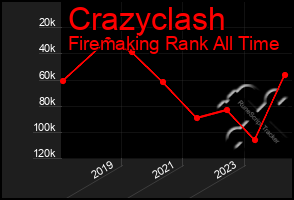 Total Graph of Crazyclash