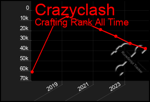 Total Graph of Crazyclash