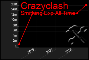 Total Graph of Crazyclash