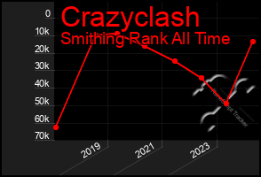 Total Graph of Crazyclash