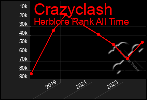 Total Graph of Crazyclash