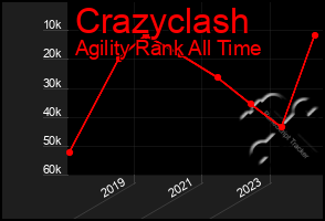 Total Graph of Crazyclash