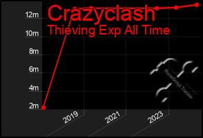 Total Graph of Crazyclash