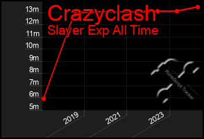 Total Graph of Crazyclash