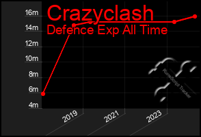Total Graph of Crazyclash