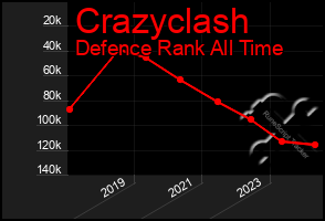 Total Graph of Crazyclash