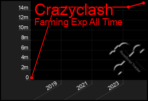 Total Graph of Crazyclash