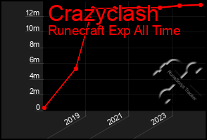Total Graph of Crazyclash