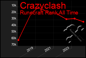 Total Graph of Crazyclash