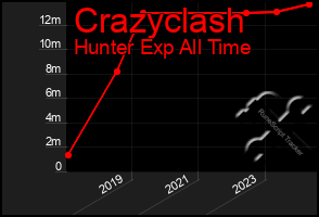 Total Graph of Crazyclash