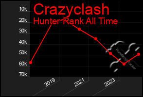Total Graph of Crazyclash