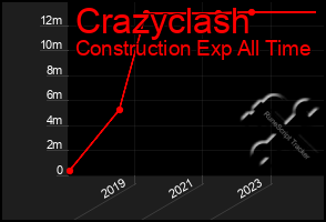 Total Graph of Crazyclash