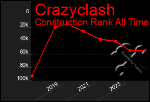 Total Graph of Crazyclash