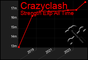 Total Graph of Crazyclash