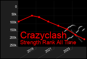 Total Graph of Crazyclash