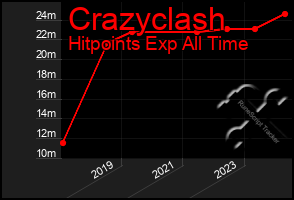 Total Graph of Crazyclash