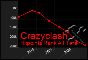 Total Graph of Crazyclash