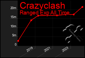 Total Graph of Crazyclash